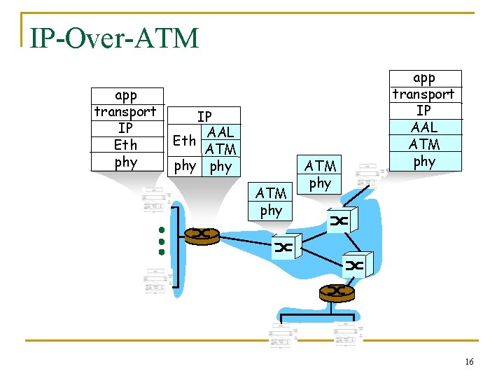 IP-Over-ATM app transport IP Eth phy IP AAL Eth ATM phy app transport IP