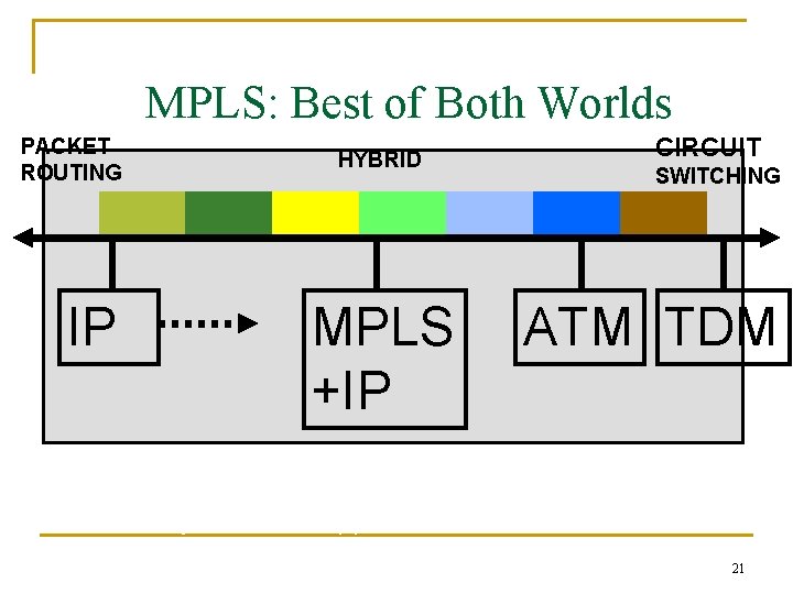 MPLS: Best of Both Worlds PACKET ROUTING IP HYBRID MPLS +IP CIRCUIT SWITCHING ATM