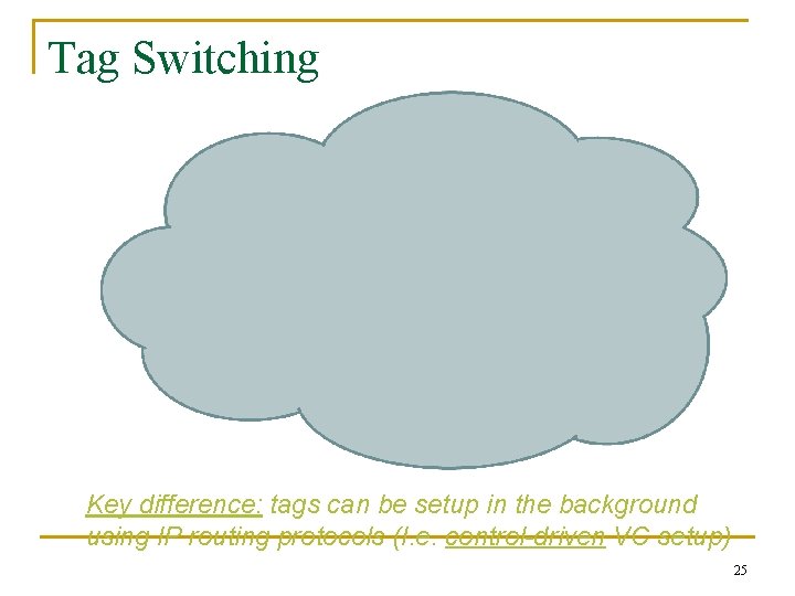 Tag Switching Key difference: tags can be setup in the background using IP routing Tag Switching Key difference: tags can be setup in the background using IP routing