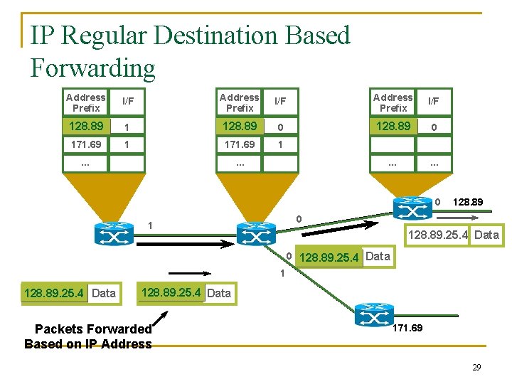 IP Regular Destination Based Forwarding Address Prefix I/F 128. 89 1 128. 89 0