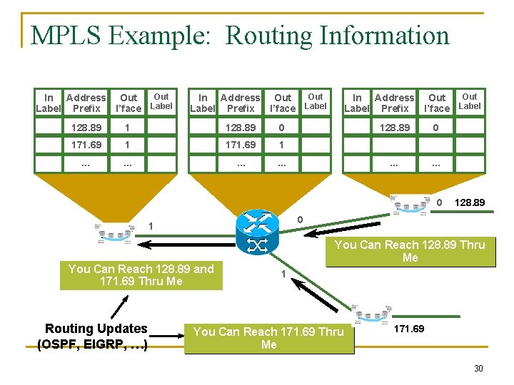 MPLS Example: Routing Information Out In Address Out Label I’face Label Prefix 128. 89