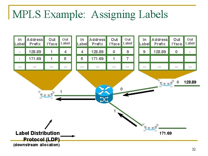 MPLS Example: Assigning Labels Out In Address Out Label I’face Label Prefix - 128.