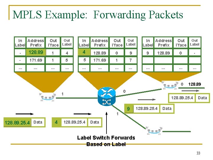 MPLS Example: Forwarding Packets Out In Address Out Label I’face Label Prefix - 128.