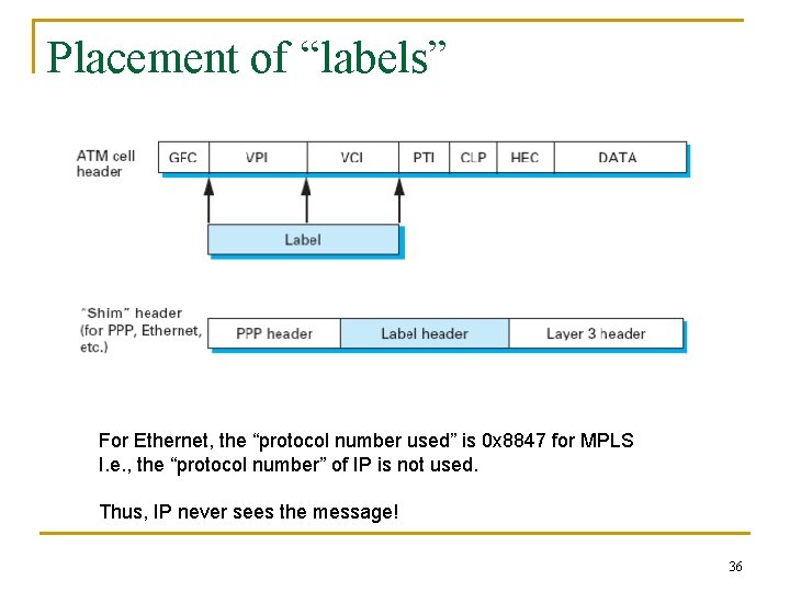Placement of “labels” For Ethernet, the “protocol number used” is 0 x 8847 for