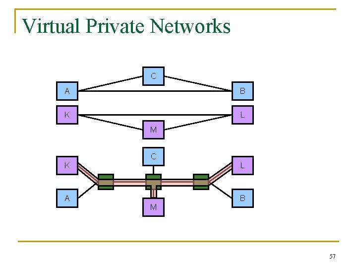 Virtual Private Networks C A B K L M C K L A B