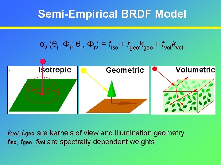 Semi-Empirical BRDF Model αλ (θi, Φi; θr, Φr) = fiso + fgeokgeo + fvolkvol