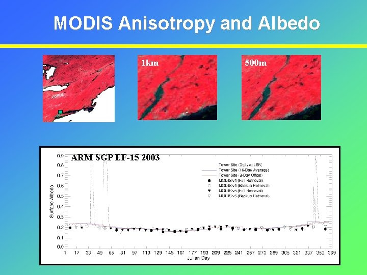 MODIS Anisotropy and Albedo 1 km ARM SGP EF-15 2003 500 m 
