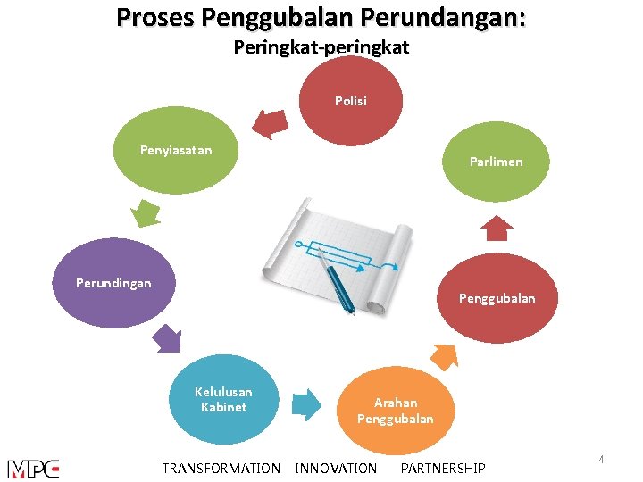 Proses Penggubalan Perundangan: Peringkat-peringkat Polisi Penyiasatan Parlimen Perundingan Penggubalan Kelulusan Kabinet TRANSFORMATION Arahan Penggubalan