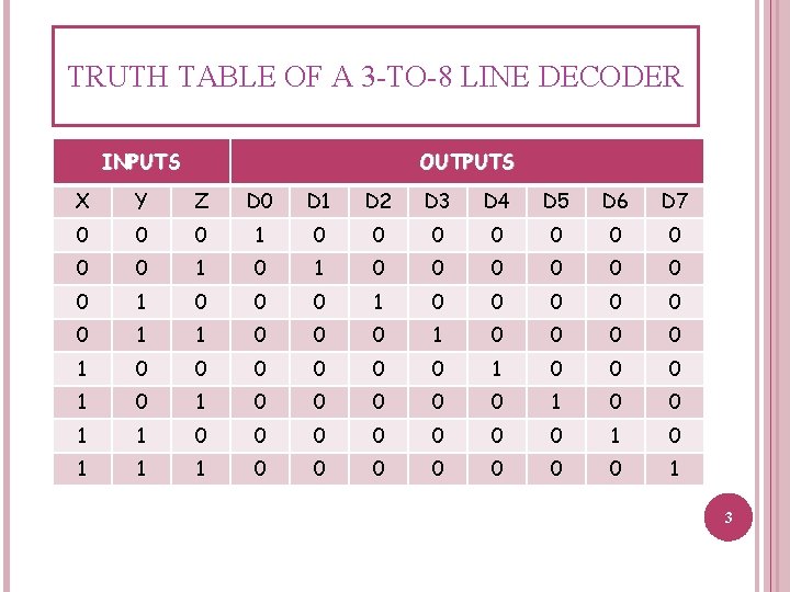 TRUTH TABLE OF A 3 -TO-8 LINE DECODER INPUTS OUTPUTS X Y Z D TRUTH TABLE OF A 3 -TO-8 LINE DECODER INPUTS OUTPUTS X Y Z D