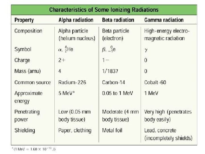 Types of Radiation 