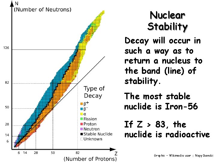 Nuclear Stability Decay will occur in such a way as to return a nucleus