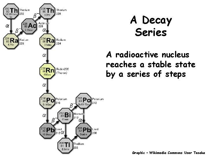 A Decay Series A radioactive nucleus reaches a stable state by a series of