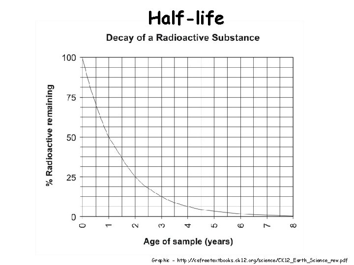 Half-life Graphic - http: //cafreetextbooks. ck 12. org/science/CK 12_Earth_Science_rev. pdf 