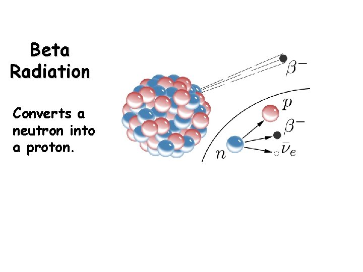 Beta Radiation Converts a neutron into a proton. 