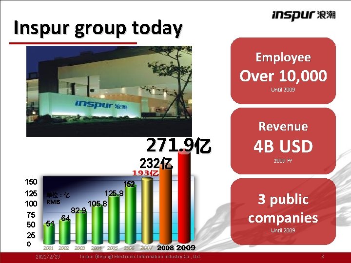 Inspur group today Employee Over 10, 000 Until 2009 271. 9亿 232亿 150 125