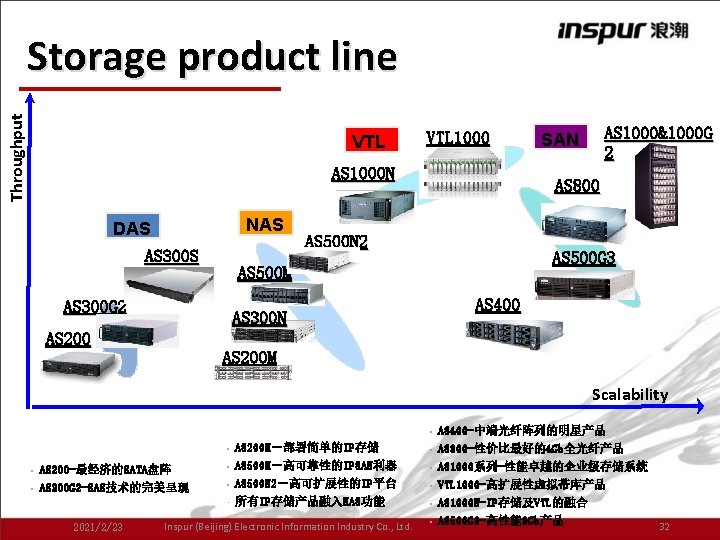 Throughput Storage product line VTL 1000 AS 1000 N NAS DAS AS 300 G