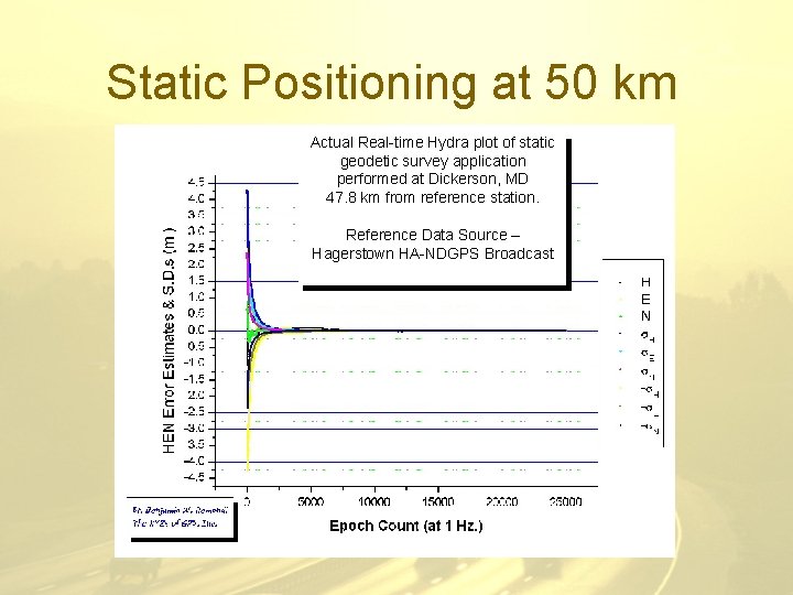 Static Positioning at 50 km Actual Real-time Hydra plot of static geodetic survey application