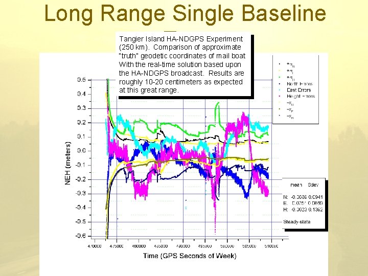 Long Range Single Baseline Test Tangier Island HA-NDGPS Experiment (250 km). Comparison of approximate