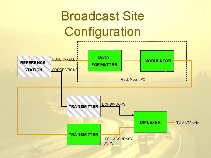 Broadcast Site Configuration REFERENCE STATION OBSERVABLES DATA MODULATOR FORMATTER CORRECTIONS DSP/Analog Card Rack Mount