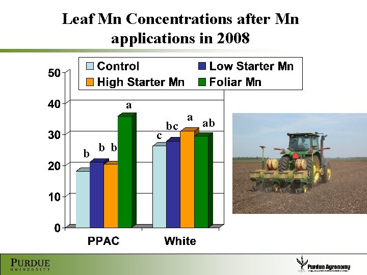 Leaf Mn Concentrations after Mn applications in 2008 a b b b c a