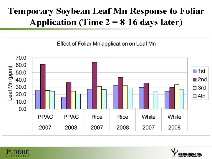 Temporary Soybean Leaf Mn Response to Foliar Application (Time 2 = 8 -16 days