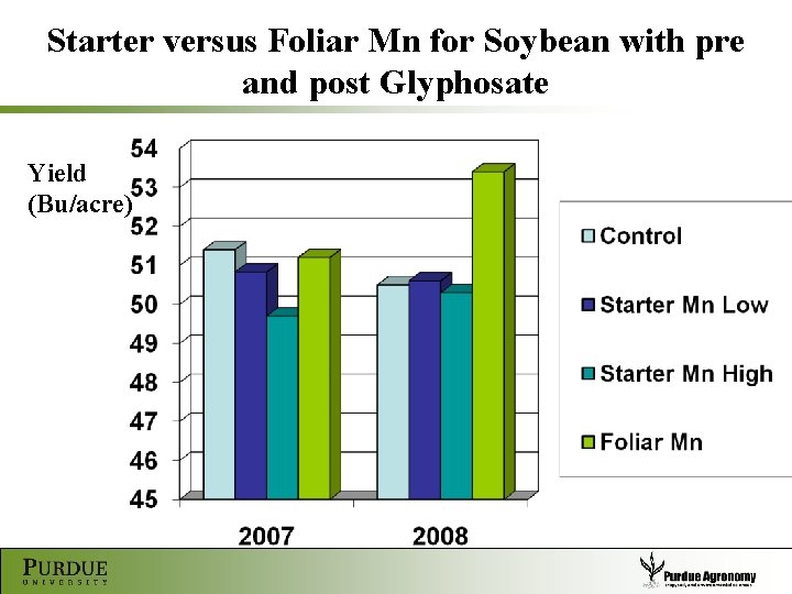Starter versus Foliar Mn for Soybean with pre and post Glyphosate Yield (Bu/acre) 