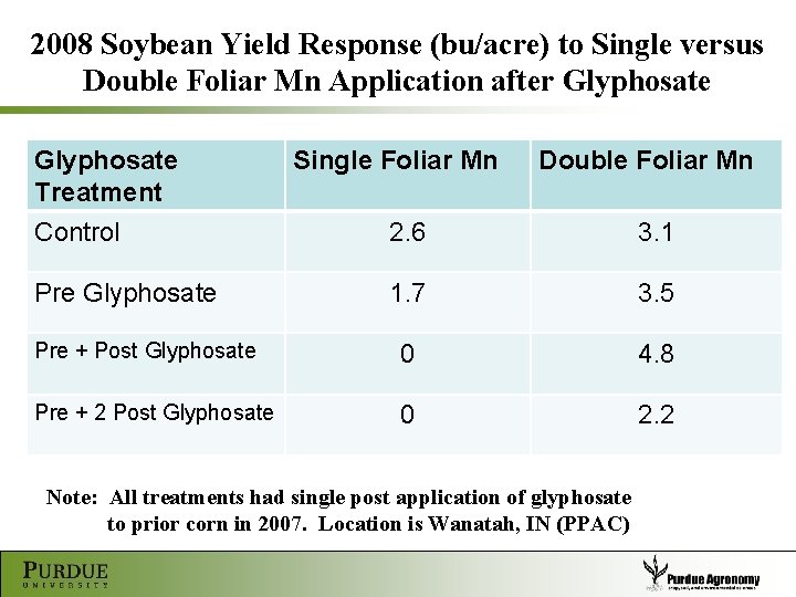 2008 Soybean Yield Response (bu/acre) to Single versus Double Foliar Mn Application after Glyphosate