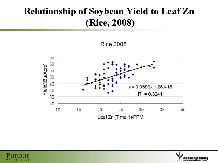 Relationship of Soybean Yield to Leaf Zn (Rice, 2008) 