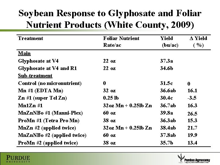 Soybean Response to Glyphosate and Foliar Nutrient Products (White County, 2009) Treatment Main Glyphosate