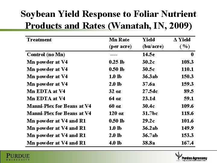 Soybean Yield Response to Foliar Nutrient Products and Rates (Wanatah, IN, 2009) Treatment Mn