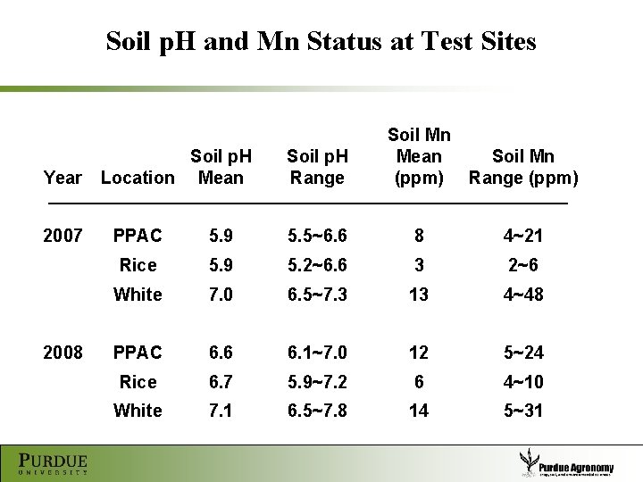 Soil p. H and Mn Status at Test Sites Year 2007 2008 Soil p.