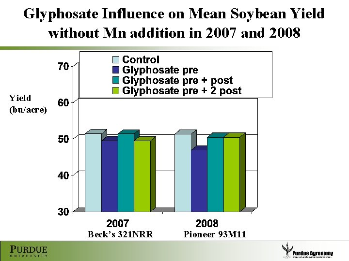 Glyphosate Influence on Mean Soybean Yield without Mn addition in 2007 and 2008 Yield