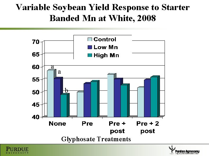 Variable Soybean Yield Response to Starter Banded Mn at White, 2008 a a b