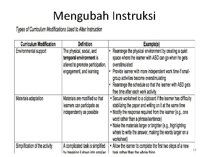Mengubah Instruksi 16 