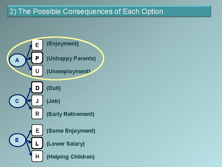 2) The Possible Consequences of Each Option (Enjoyment) A P (Unhappy Parents) (Unemployment) D