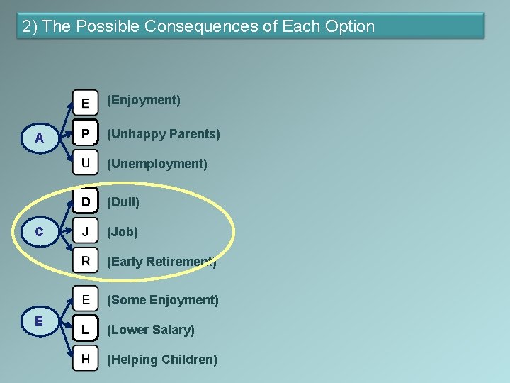 2) The Possible Consequences of Each Option (Enjoyment) A P (Unhappy Parents) (Unemployment) D