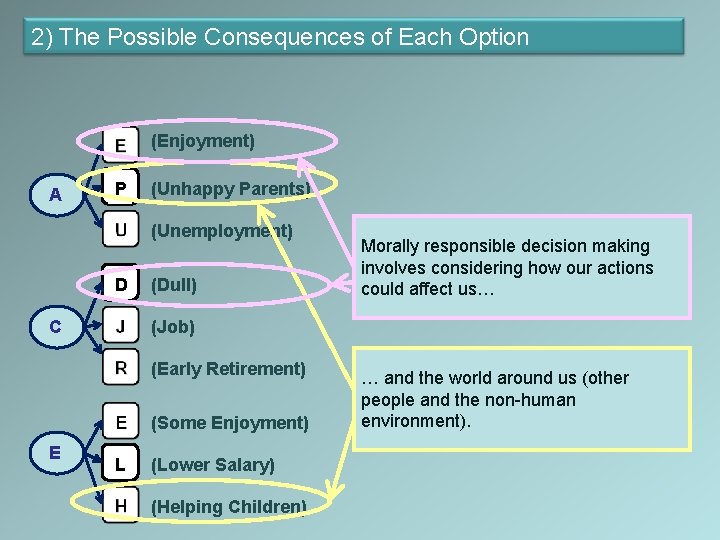 2) The Possible Consequences of Each Option (Enjoyment) A P (Unhappy Parents) (Unemployment) D