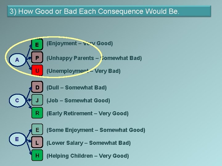 3) How Good or Bad Each Consequence Would Be. A E (Enjoyment – Very