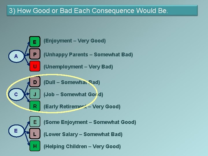 3) How Good or Bad Each Consequence Would Be. A E (Enjoyment – Very