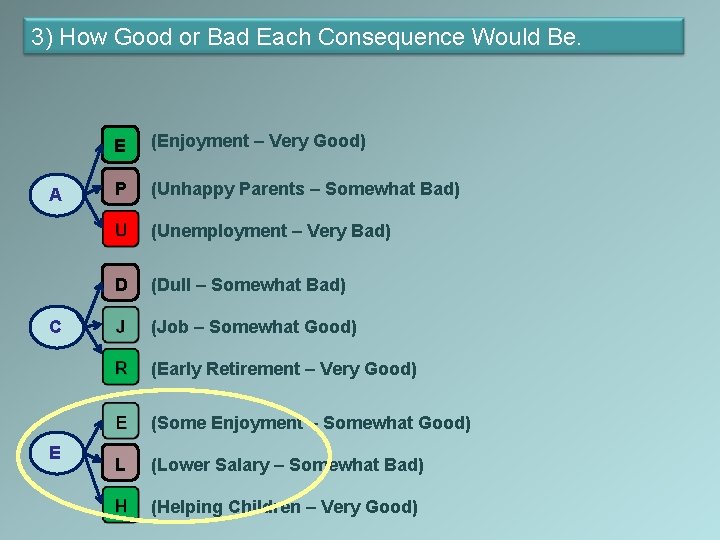 3) How Good or Bad Each Consequence Would Be. A E (Enjoyment – Very