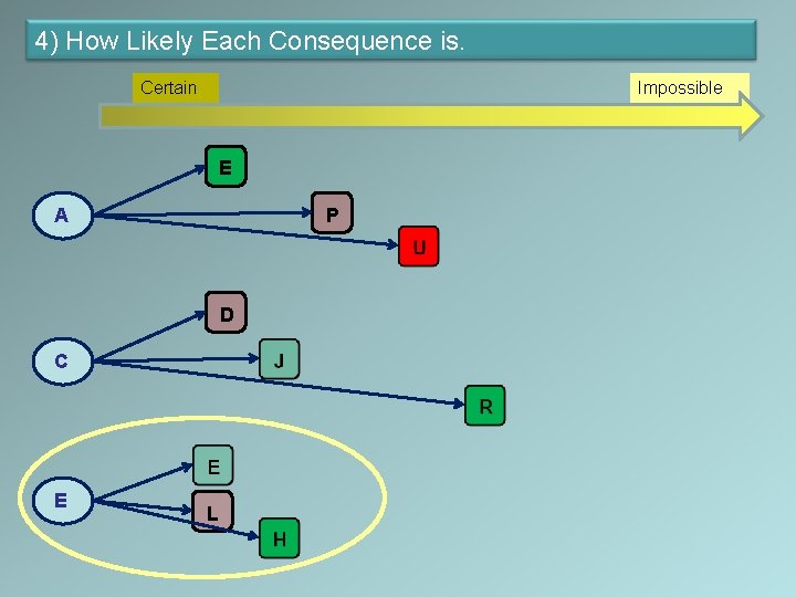 4) How Likely Each Consequence is. Certain Impossible E A P D C E