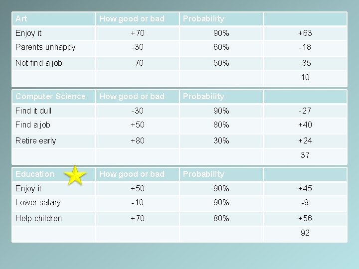 Art How good or bad Probability Enjoy it +70 90% +63 Parents unhappy -30