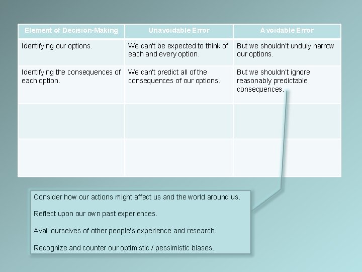 Element of Decision-Making Identifying our options. Unavoidable Error Avoidable Error We can’t be expected