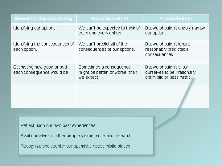 Element of Decision-Making Identifying our options. Unavoidable Error Avoidable Error We can’t be expected