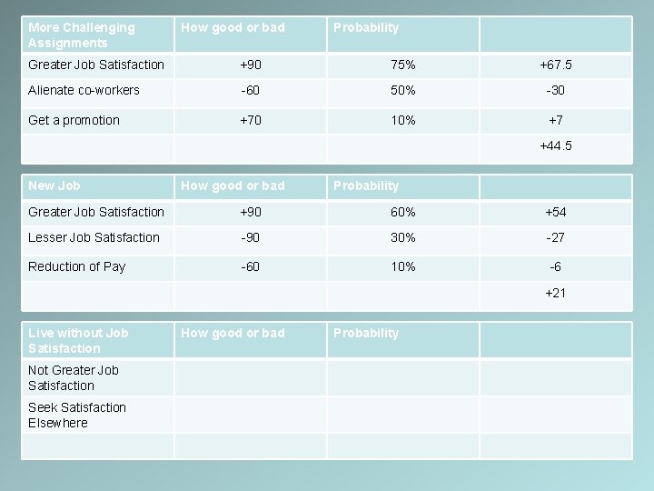 More Challenging Assignments How good or bad Probability Greater Job Satisfaction +90 75% +67.