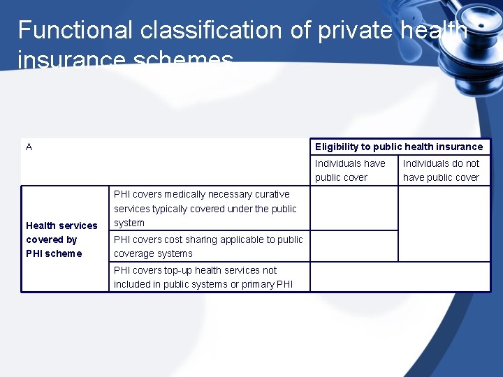 Functional classification of private health insurance schemes A Health services covered by PHI scheme