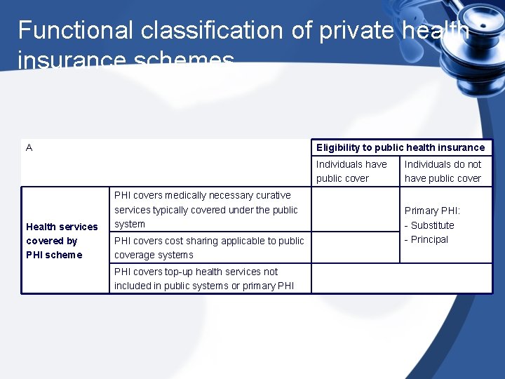 Functional classification of private health insurance schemes A Health services covered by PHI scheme