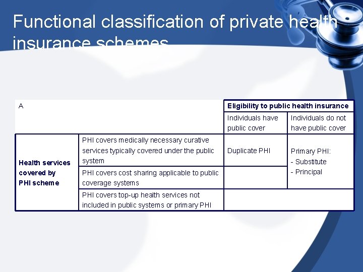 Functional classification of private health insurance schemes A Health services covered by PHI scheme