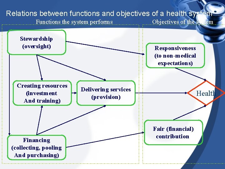 Relations between functions and objectives of a health system Functions the system performs Stewardship