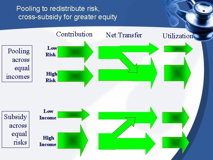 Pooling to redistribute risk, cross-subsidy for greater equity Contribution Pooling across equal incomes Subsidy